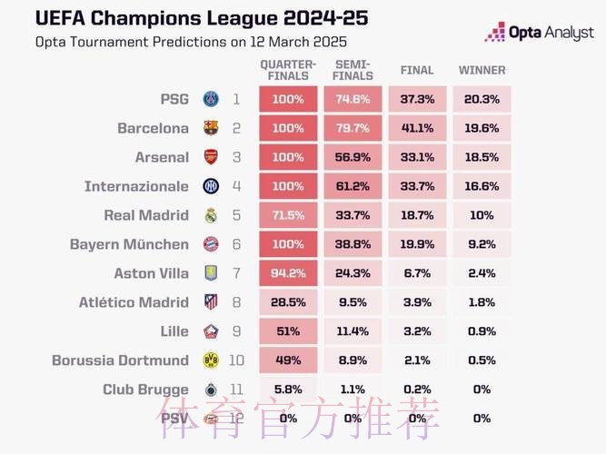 Opta预测欧冠夺冠概率:巴萨27.4%最高 皇马1.8% Opta预测欧冠夺冠概率:巴萨27.4%最高 皇马1.8%